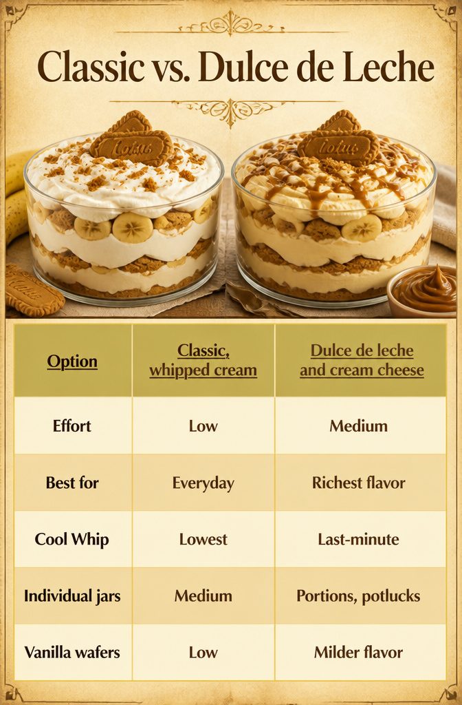 Biscoff Banana Pudding Recipe (Easy No-Bake Dessert) 10 Chart comparing classic and dulce de leche variations for biscoff banana pudding.